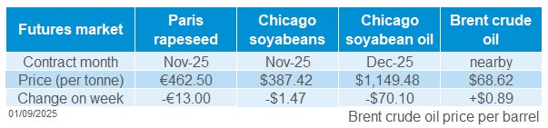 Oilseeds futures 01 09 2025